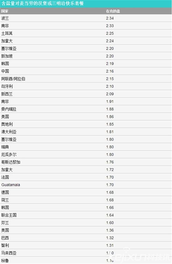 全世界的肯德基、麦当劳都一个味?