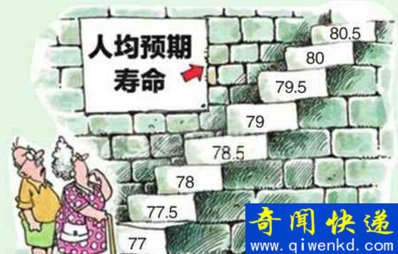 中国人均寿命在全球人均人寿之上(76.1岁)