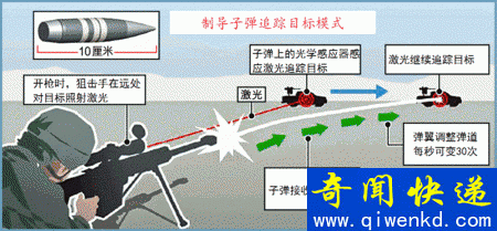 制导子弹射击高速机动目标示意图