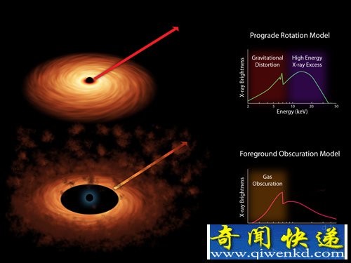第一次精确测量出 大质量黑洞的旋转速度