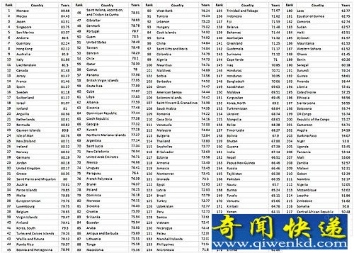 全球人口寿命地区分布图 中国平均寿命74.84岁逐步步入老龄化