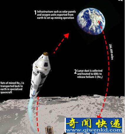 月球上氦-3聚变燃料可供人类使用一万年之久