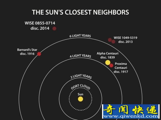 美科学家发现温度低至接近地球北极的褐矮星