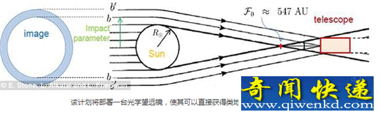 NASA激进计划:把太阳变成“放大镜”