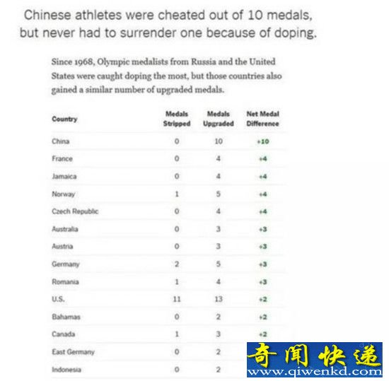 中国被污蔑使用兴奋剂 连外媒都看不下去了!