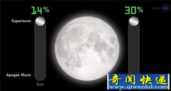 11月14日晚上将出现21世纪最大的月亮