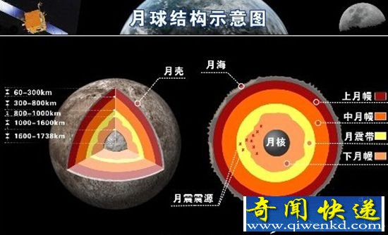 月球的球心也是热的 广寒宫不寒