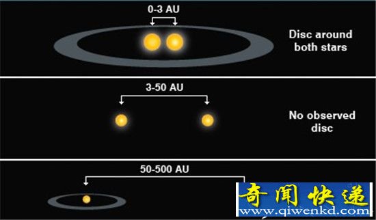 二个太阳的世界在宇宙很普遍?
