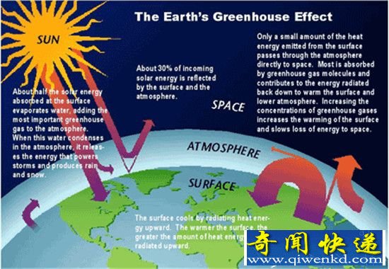 人类或像外星生命一样被毁灭:原因竟是温室效应