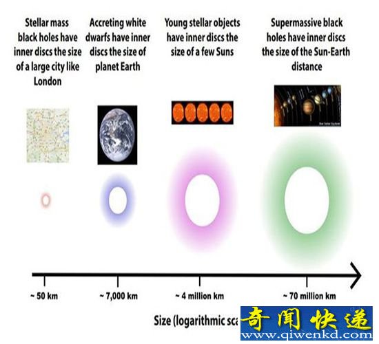 研究小组发现 黑洞与恒星都存相同吸积现象