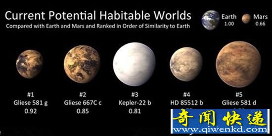 地球“孪生兄弟”Gliese 581g行星 可能存液态水