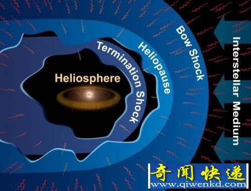 太阳圈是太阳风吹入星际物质的空间中形成的气泡。来自太阳风以及周围星际物质的压力,决定了太阳圈的形状。在太阳风的超音速流速度降至亚音速的地方,称为终端激波,这也是太阳系最靠里的边界。太阳系的边缘称为太阳层顶,在这里太阳风与星际物质达到平衡。星际物质以相反方向运动,与太阳圈碰撞,速度降至亚音速之处,会产生弓形激波 太阳圈是太阳风吹入星际物质的空间中形成的气泡。来自太阳风以及周围星际物质的压力,决定了太阳圈的形状。在太阳风的超音速流速度降至亚音速的地方,称为终端激波,这也是太阳系最靠里的边界。太阳系的边缘称为太阳层顶,在这里太阳风与星际物质达到平衡。星际物质以相反方向运动,与太阳圈碰撞,速度降至亚音速之处,会产生弓形激波