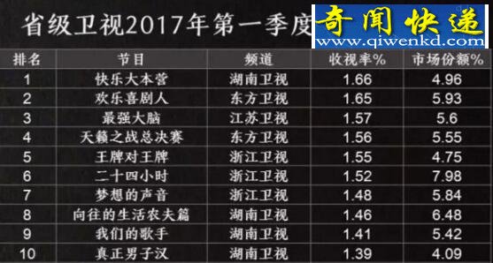 综艺节目收视率排行榜,快乐大本营稳居榜首
