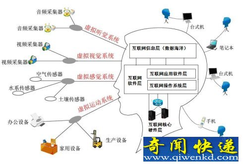 未来人类：互联网，人脑和宇宙的三者合一