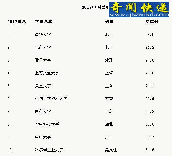盘点中国最好的大学,2017中国最好的大学排名