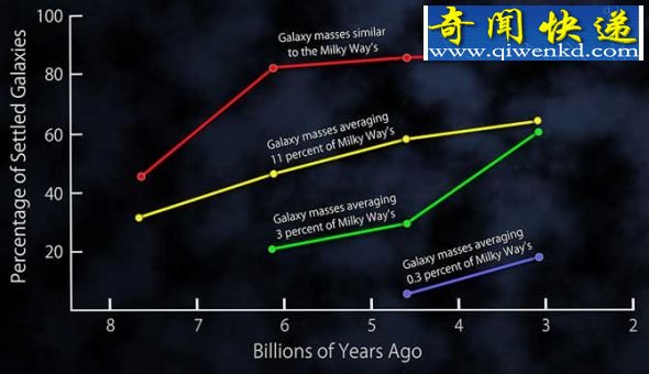 天文学家揭秘80亿年前星系变化(图)