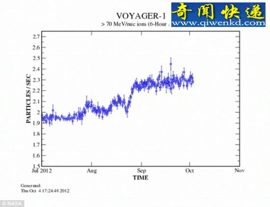 旅行者1号穿越太阳系边界,进入新领域