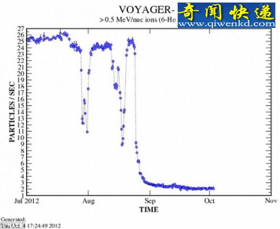 旅行者1号穿越太阳系边界,进入新领域