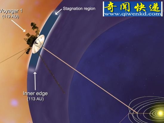 美“旅行者”1号探测器将飞出太阳系