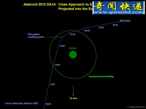 小行星2012 DA14的运行轨迹 直径45米小行星凌晨近距离飞掠地球