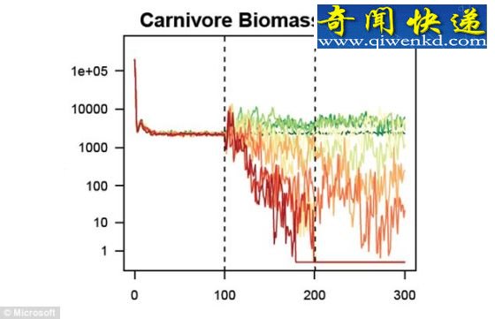 电脑建模扮上帝:预测所有地球生物命运
