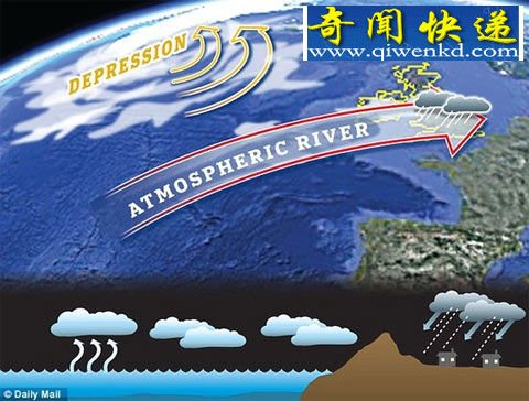 英国发现千倍于泰晤士河水量的大气层河流