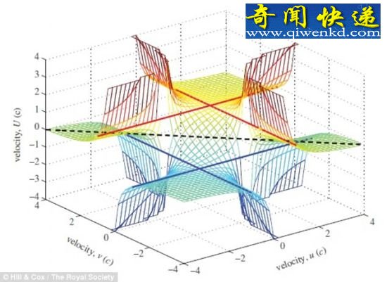 澳科学家发现狭义相对论扩展可解释超光速运动