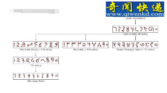 阿拉伯数字是谁发明的,印度人发明阿拉伯人传播